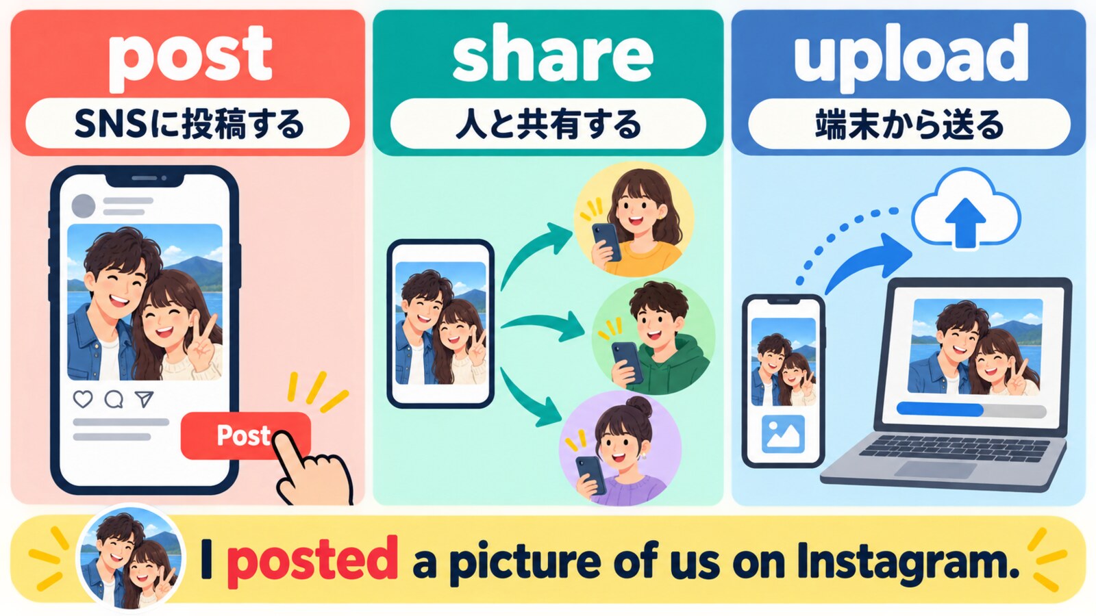 post・share・uploadの違いを示す英語学習イラスト