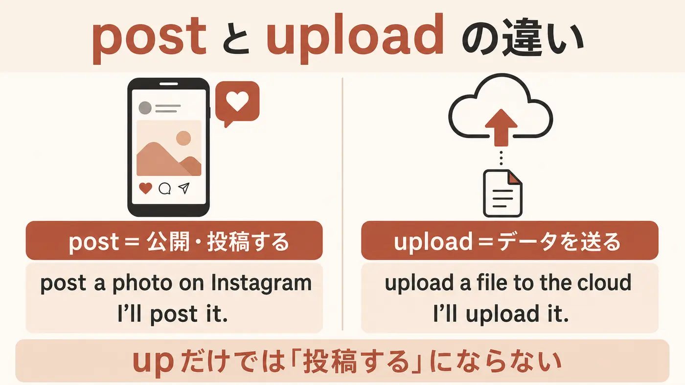postとuploadの違いを示す英語学習図
