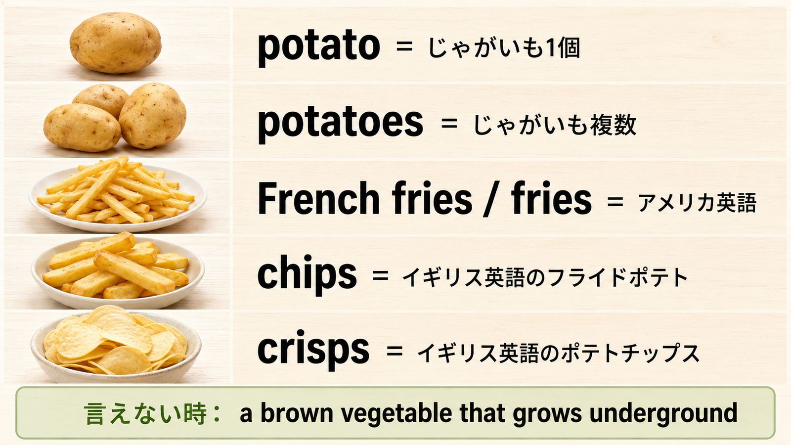 potatoとpotatoes、French fries、chips、crispsと簡単な言い換えを比較する図