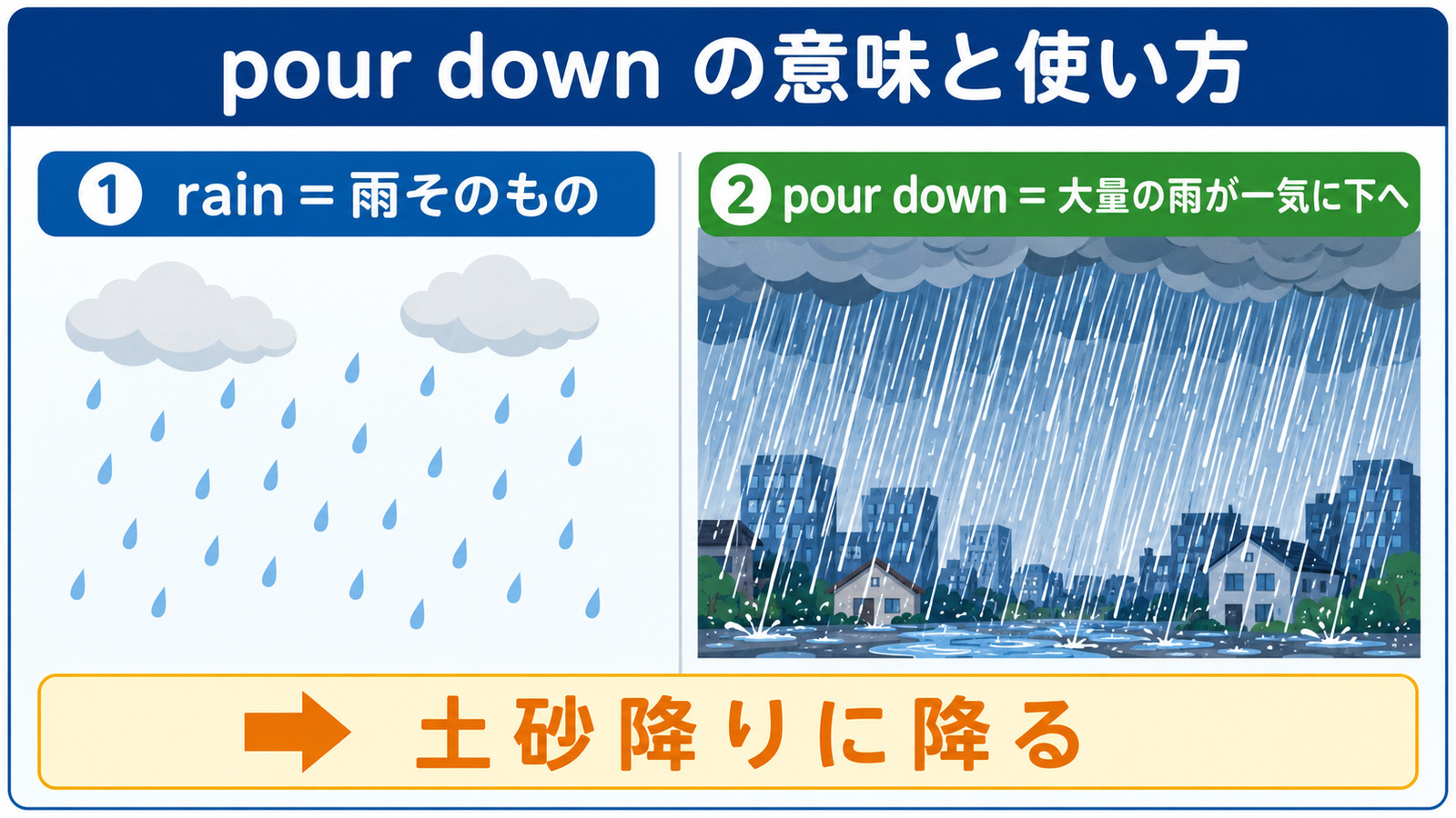pour downは大量の雨が下へ一気に落ちるイメージだと示す解説イラスト