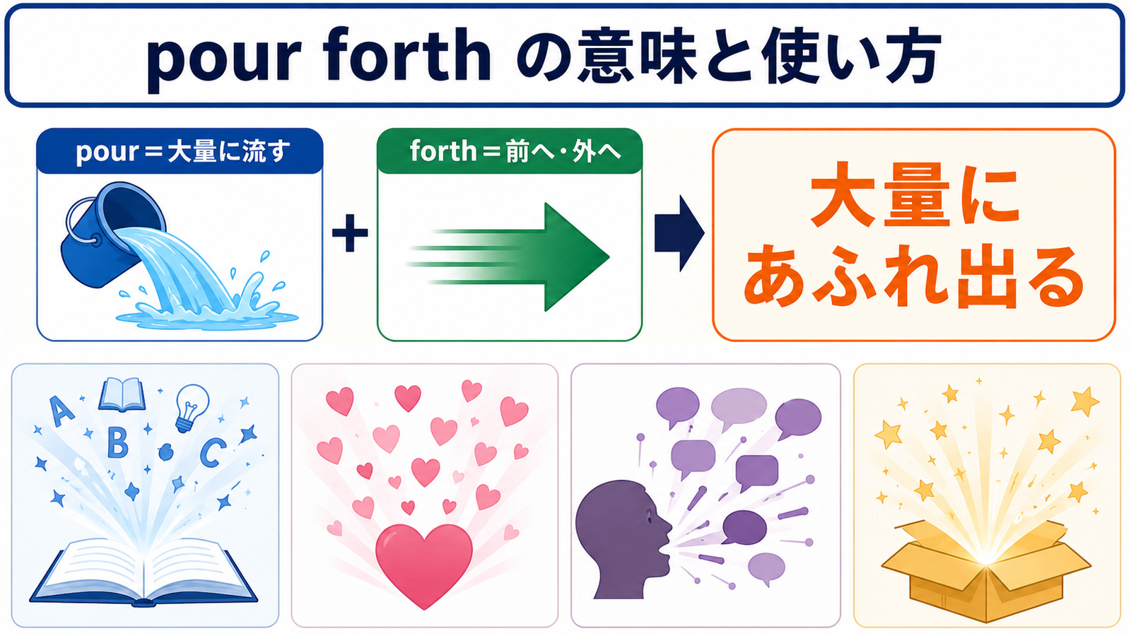 pourの大量に流れる感覚とforthの外へ進む方向からpour forthを理解する解説イラスト