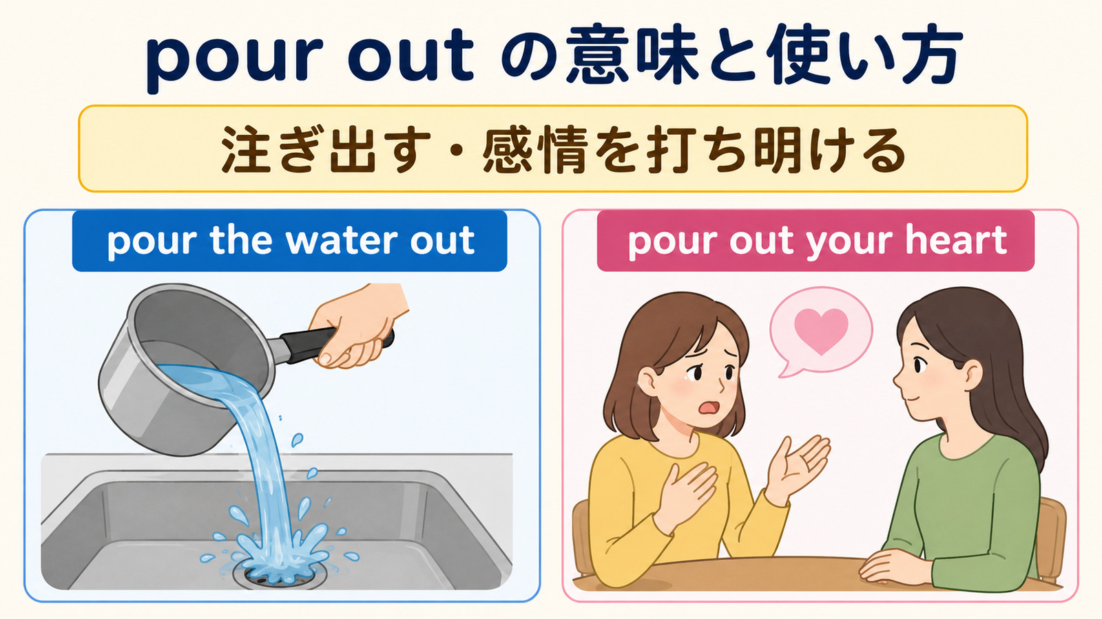 pour outの液体を外へ注ぐ用法と心の内を打ち明ける用法を比較した解説イラスト