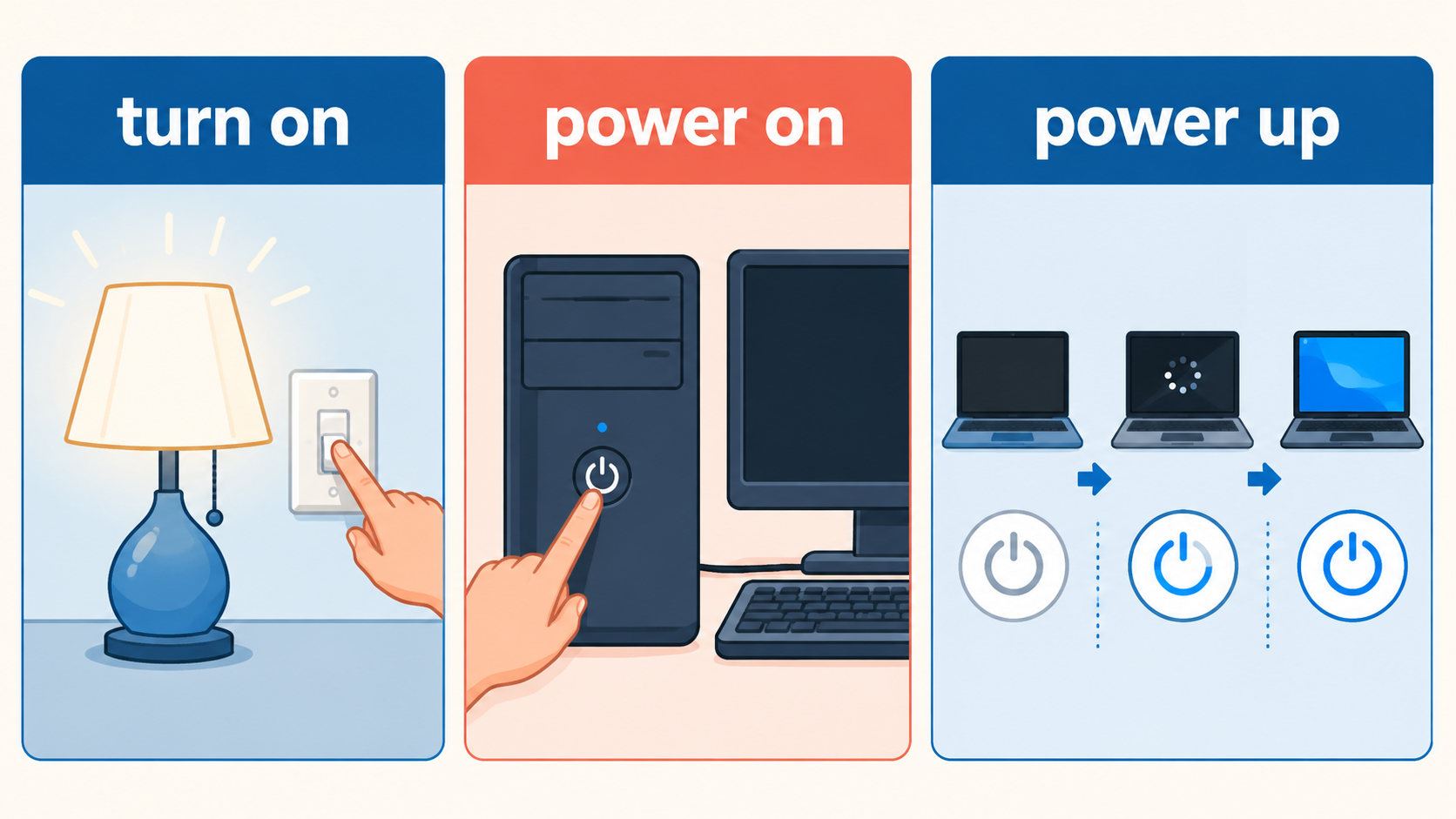 power up・power on・turn onの違いを示すイラスト