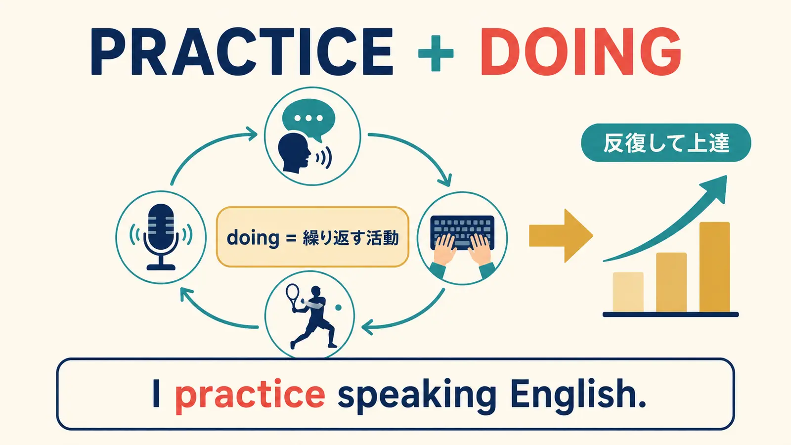 practice doingは活動を繰り返して上達する形だと示す図