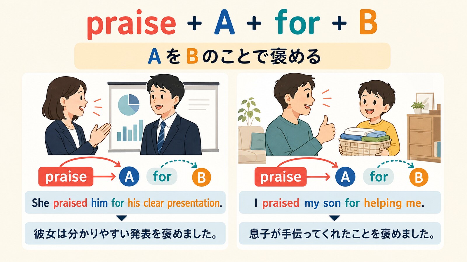 praise A for Bの語順と例文を示す解説イラスト