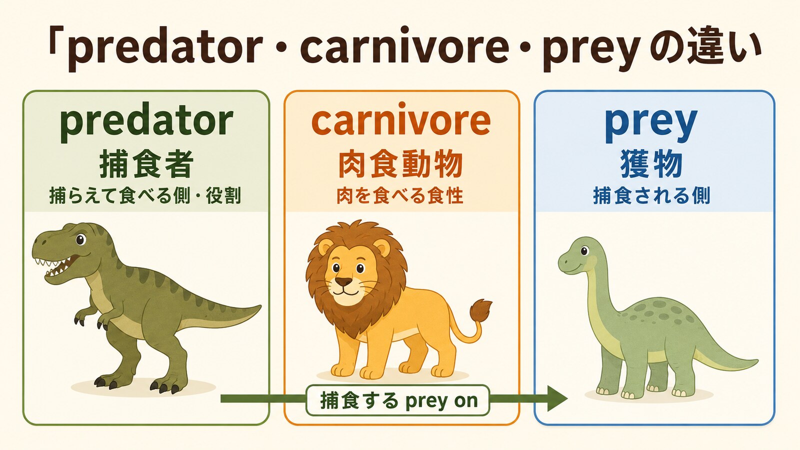 predator・carnivore・preyの意味の違いを示す英語学習イラスト