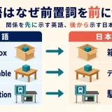 英語の前置詞と日本語の助詞の語順の違い