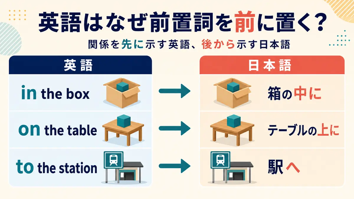 英語の前置詞と日本語の助詞の語順の違い