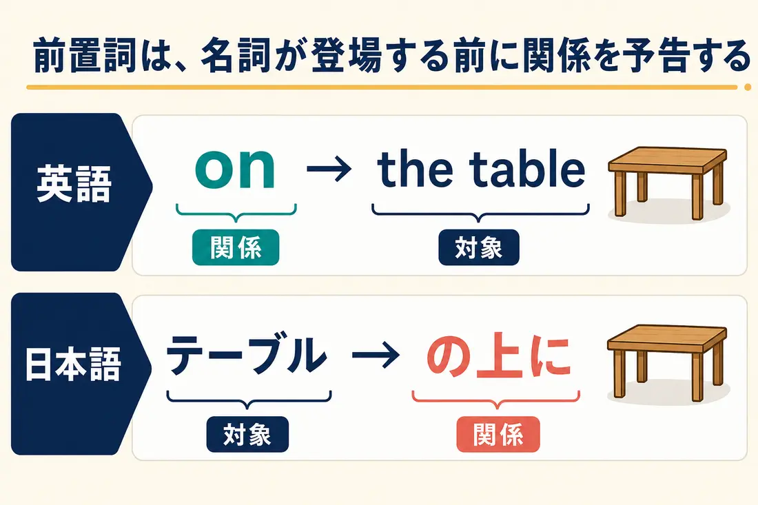 前置詞が名詞より前に関係を予告する仕組みの図解