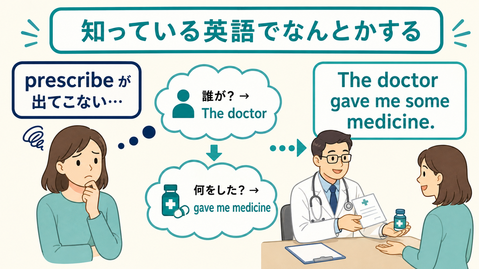 prescribeをThe doctor gave me some medicineで言い換える解説イラスト