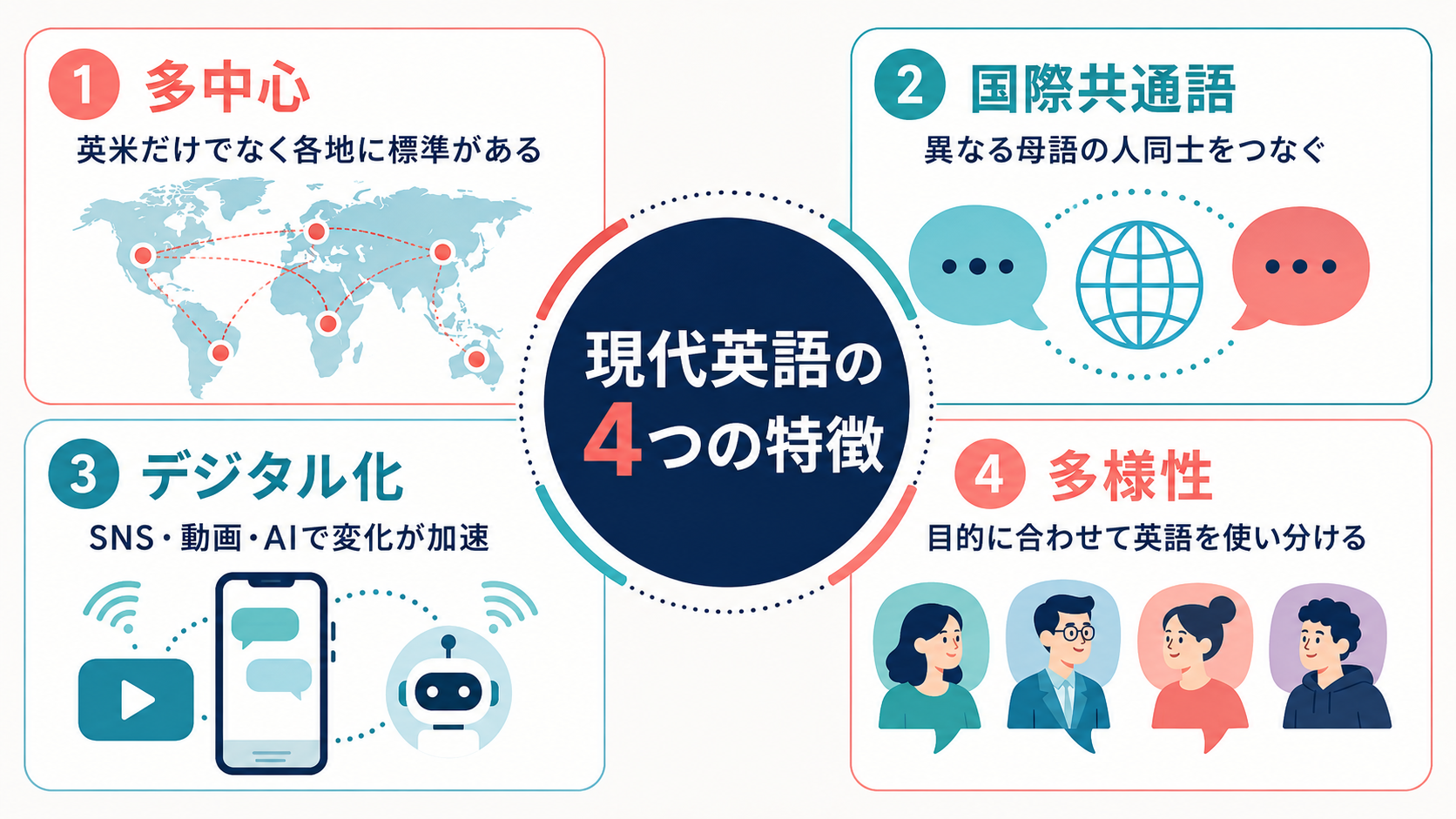 多中心・国際共通語・デジタル化・多様性という現代英語の4つの特徴