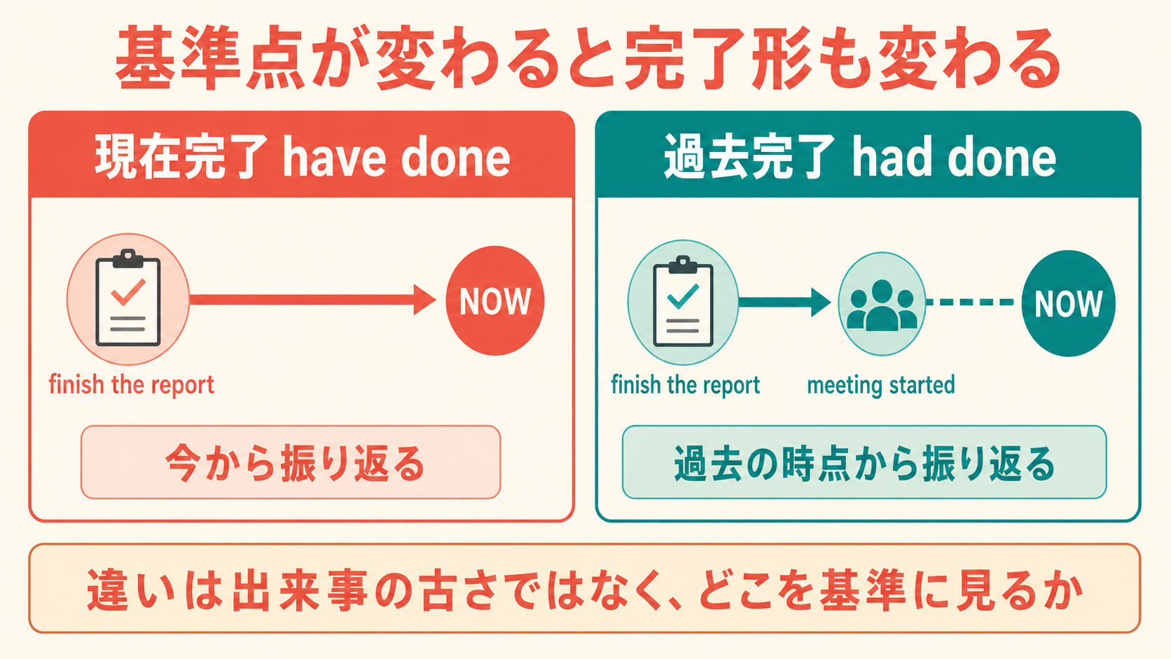 現在完了形は今から、過去完了形は過去の時点から振り返ることを示す図解