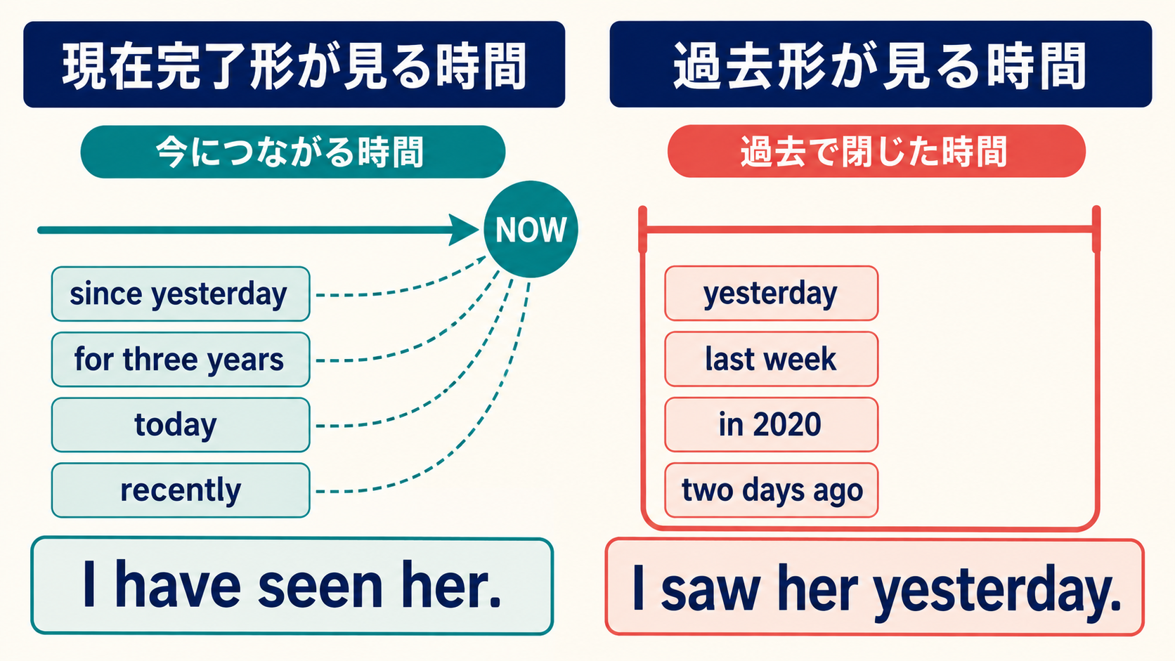 現在完了形に合う時間表現と過去形に合う時間表現の比較図