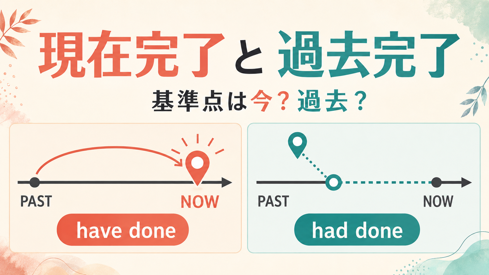 現在完了形と過去完了形を、今と過去の基準点で比べるアイキャッチ