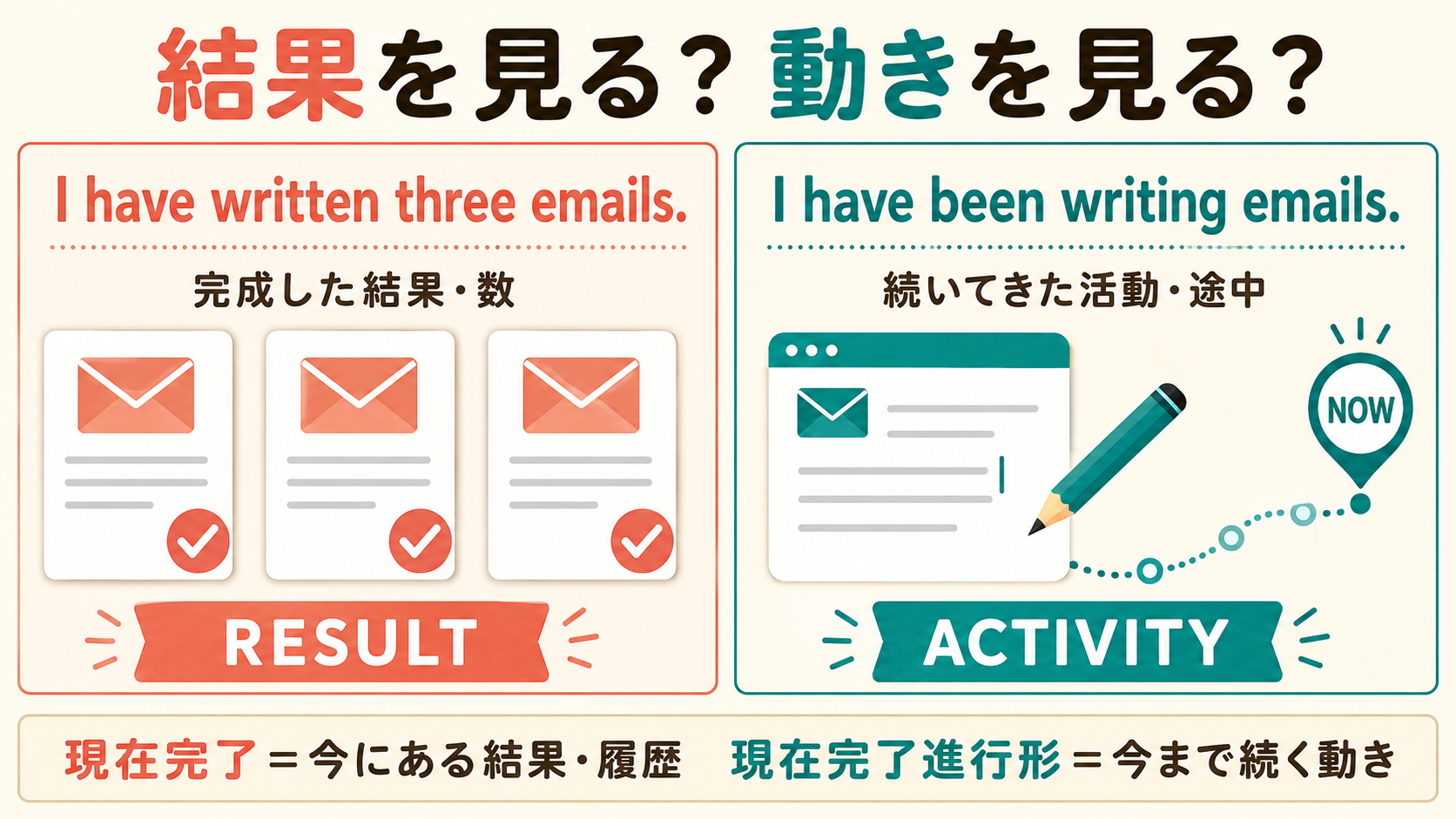 現在完了形は完成した結果や数、現在完了進行形は続いてきた活動や途中を表す図解