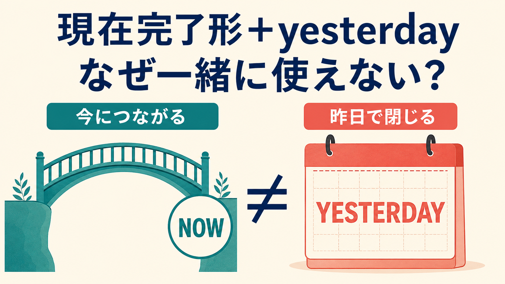 現在完了形は今につながりyesterdayは過去で閉じることを示す図