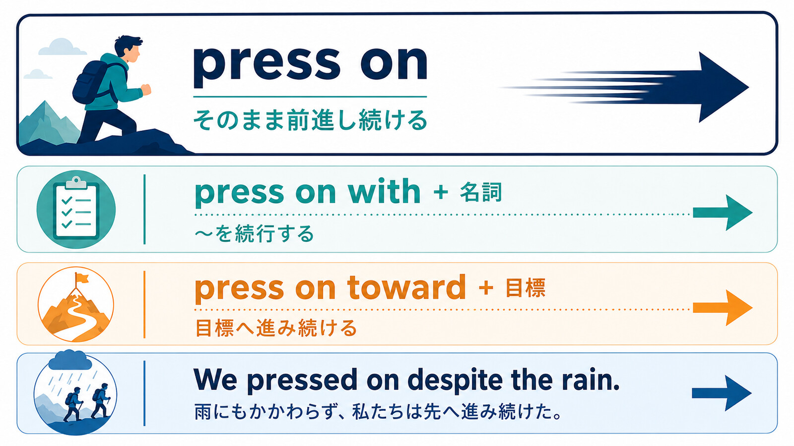press on、press on with、press on towardの形と例文を示す解説イラスト
