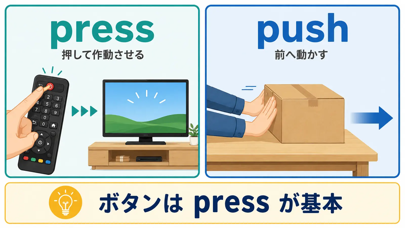 pressはボタンを押して作動させ、pushは物を前へ動かすイメージの解説図