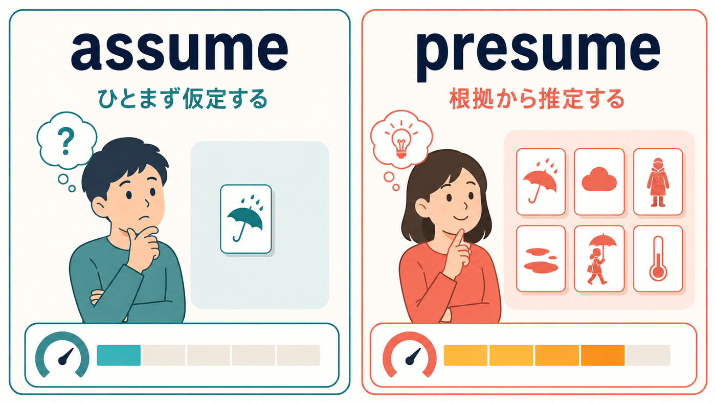 assumeはひとまず仮定する、presumeは根拠から推定するという違いを示すイラスト
