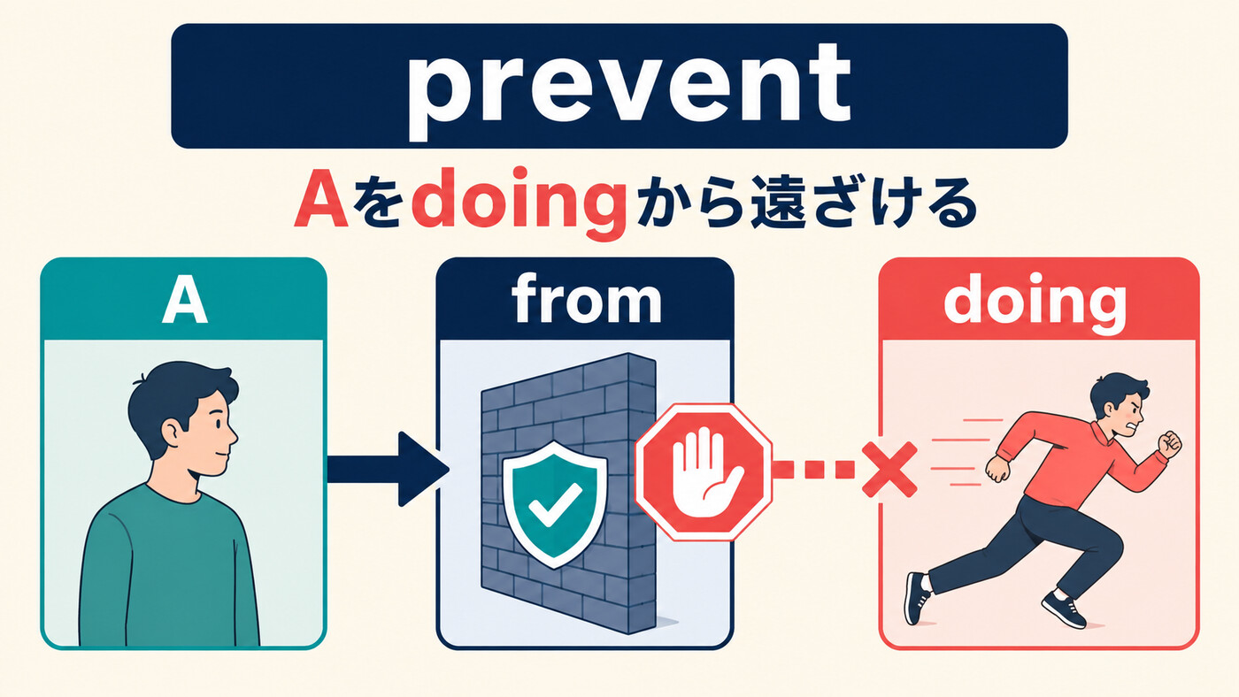 prevent A from doingをAをdoingから遠ざける構造として示すイラスト
