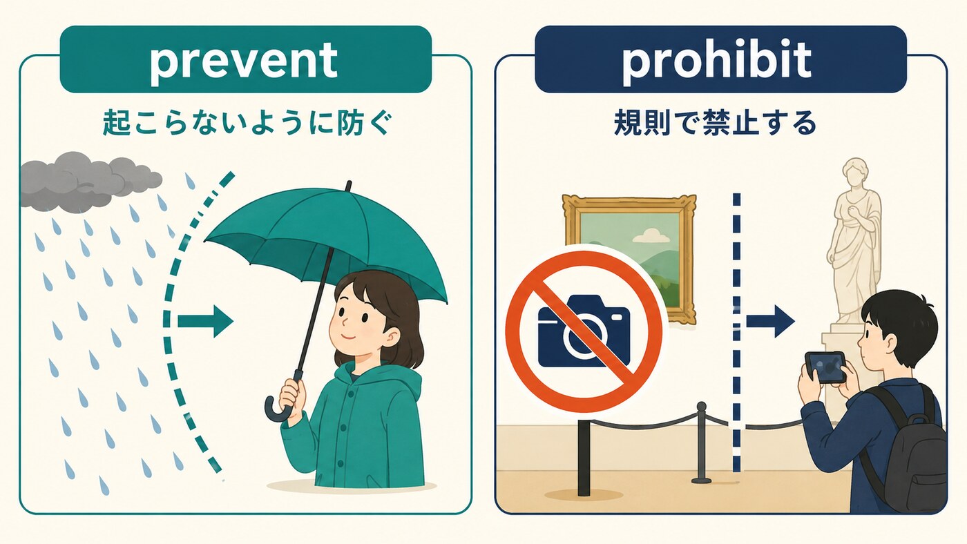 preventは起こらないように防ぎ、prohibitは規則で禁止するという違いの比較図