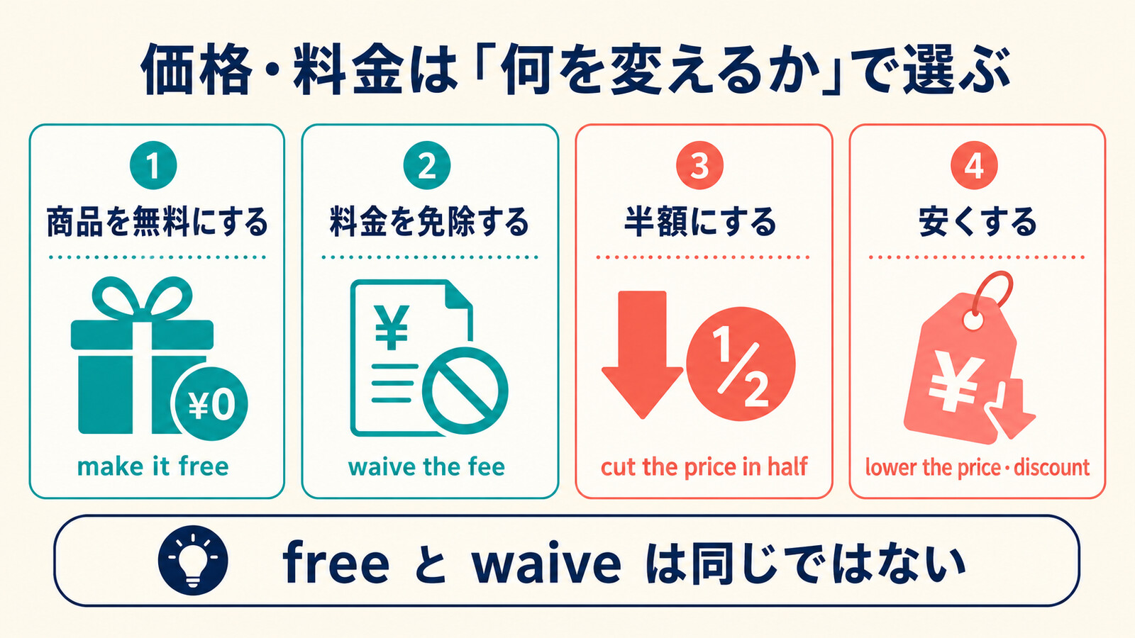 商品を無料にする、料金を免除する、半額にする、安くする英語の使い分け