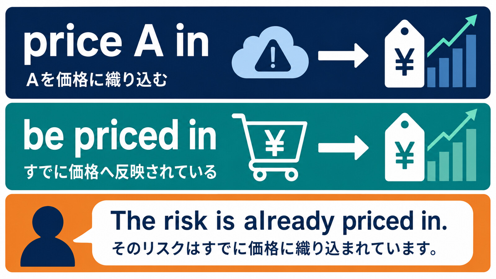 price A inとbe priced inの語順と例文を示す解説イラスト