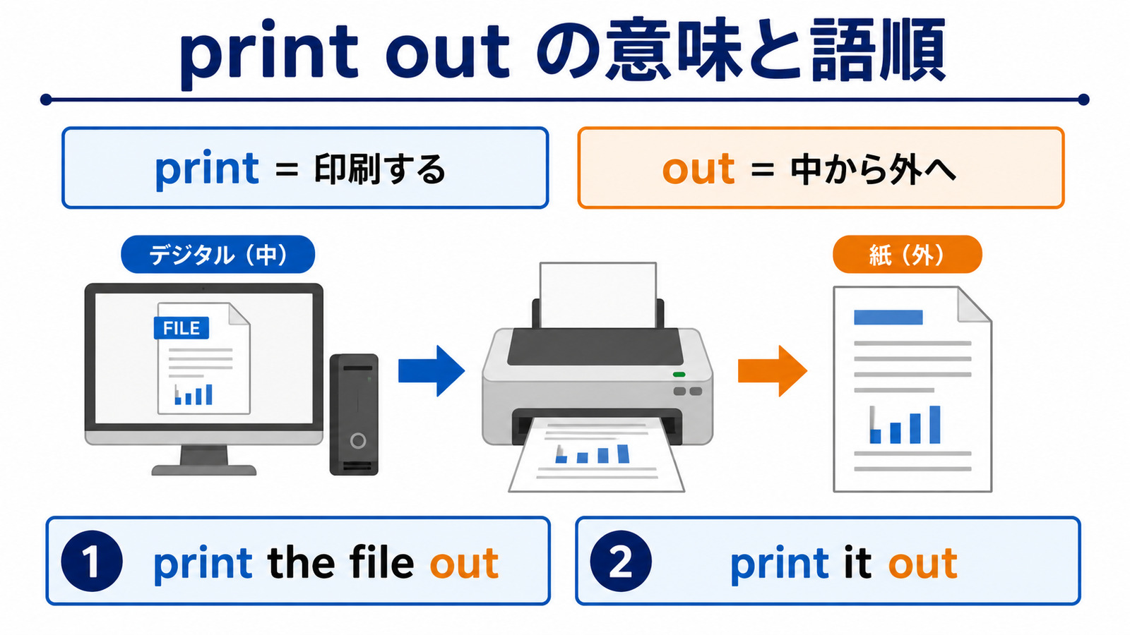 print outの方向感覚と代表的な使い方を示す解説イラスト