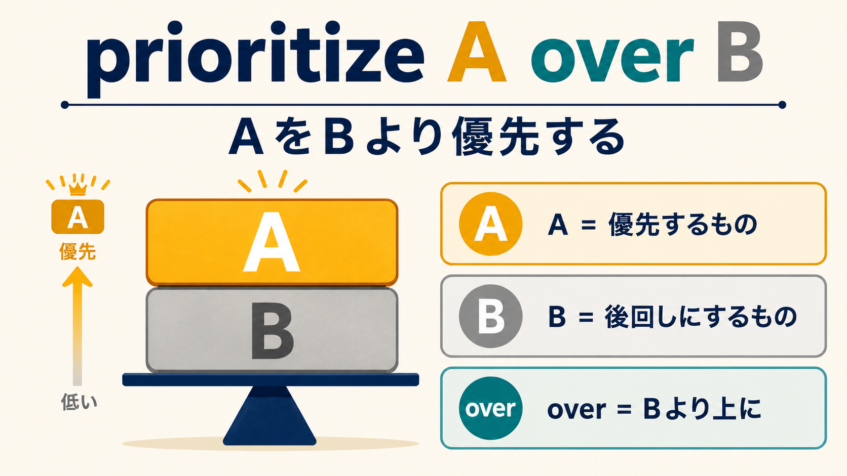 prioritize A over BでAをBより優先する語順を示す図