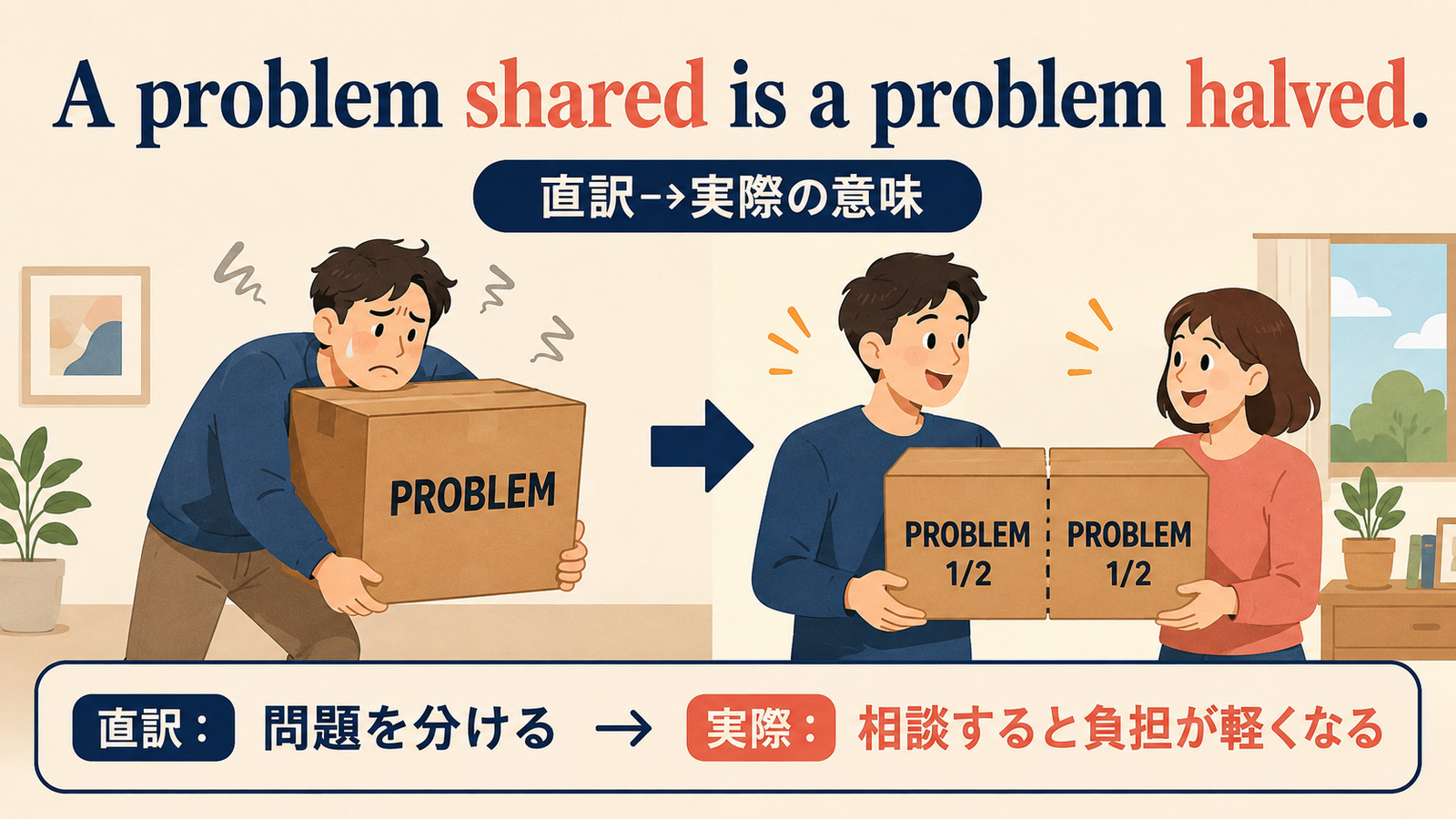 A problem shared is a problem halved.の直訳と実際の意味を比較する解説イラスト