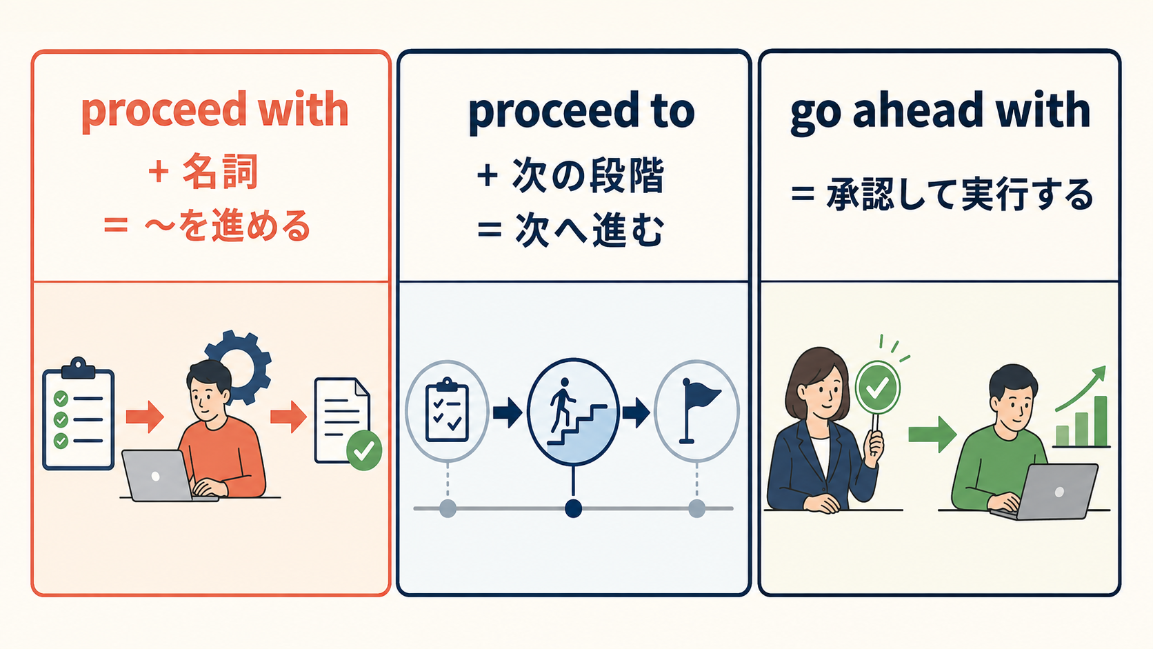 proceed with・proceed to・go ahead withの語順とニュアンスの違いを示す解説イラスト