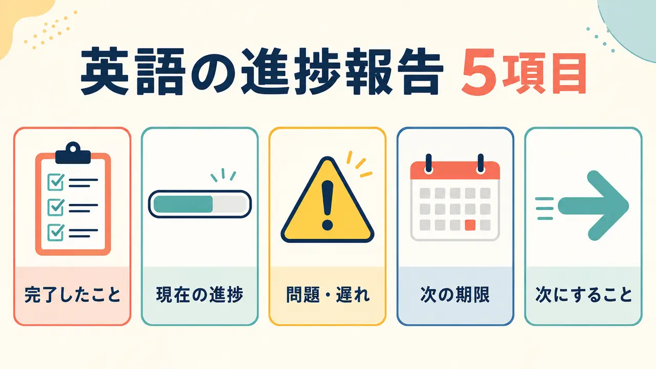 英語の進捗報告で伝える5項目の図解