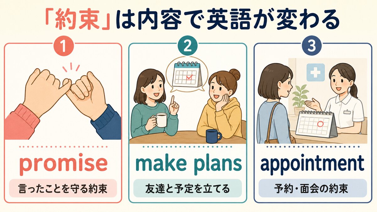 promise・make plans・appointmentの違い