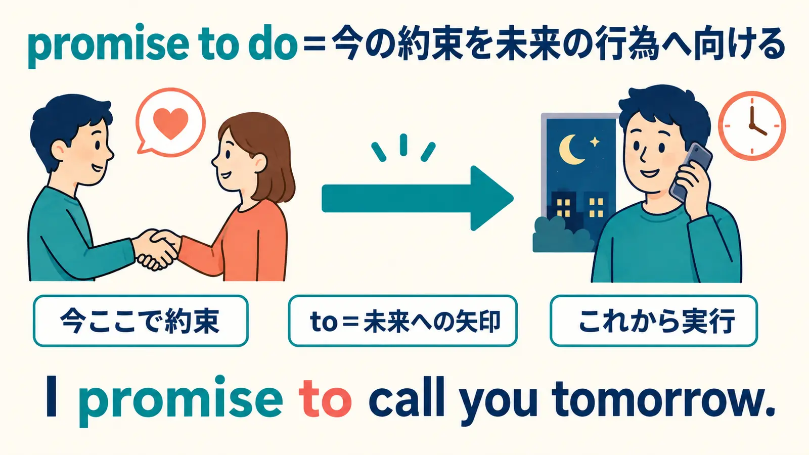 promise to doが今の約束を未来の行為へ向けることを示す図解