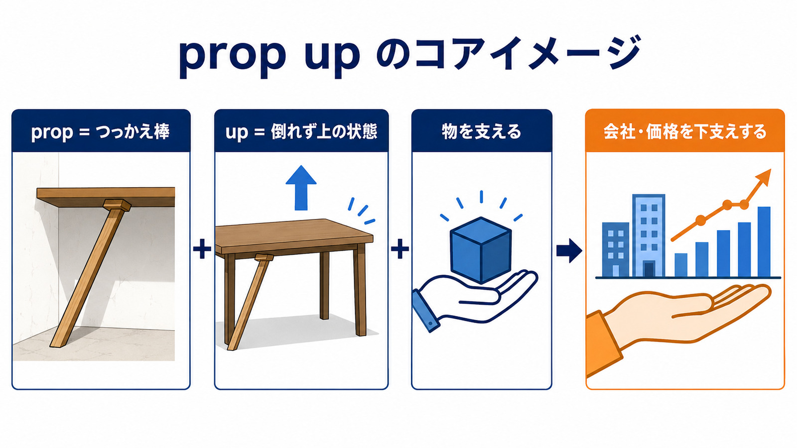 prop upの方向感覚と代表的な使い方を示す解説イラスト