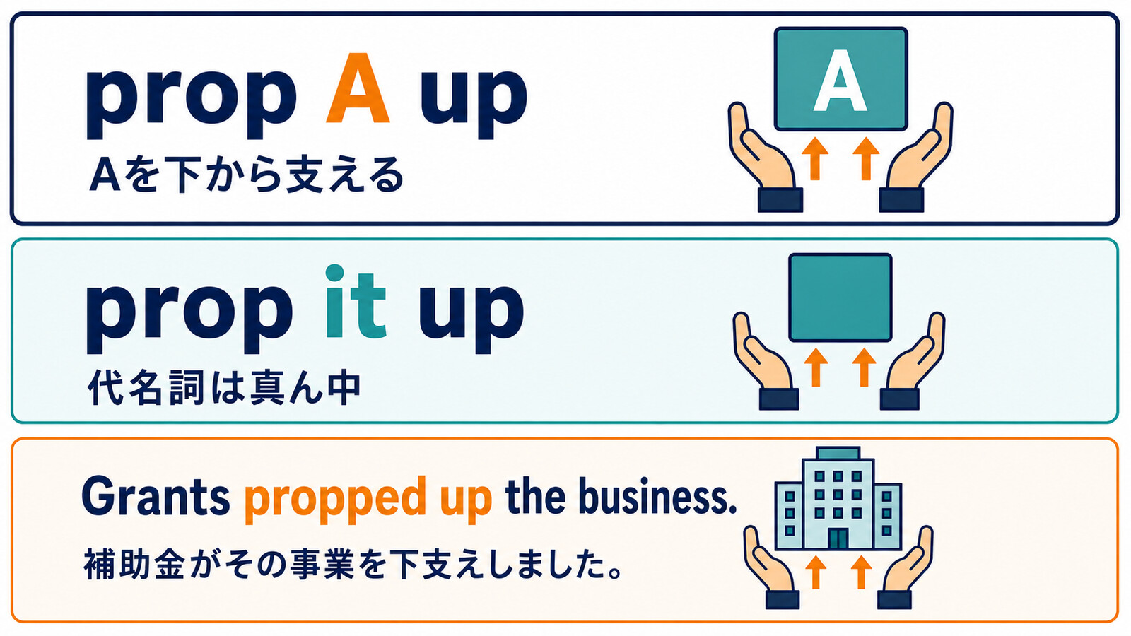 prop A upとprop it upの語順、事業を下支えする例文を示す解説イラスト