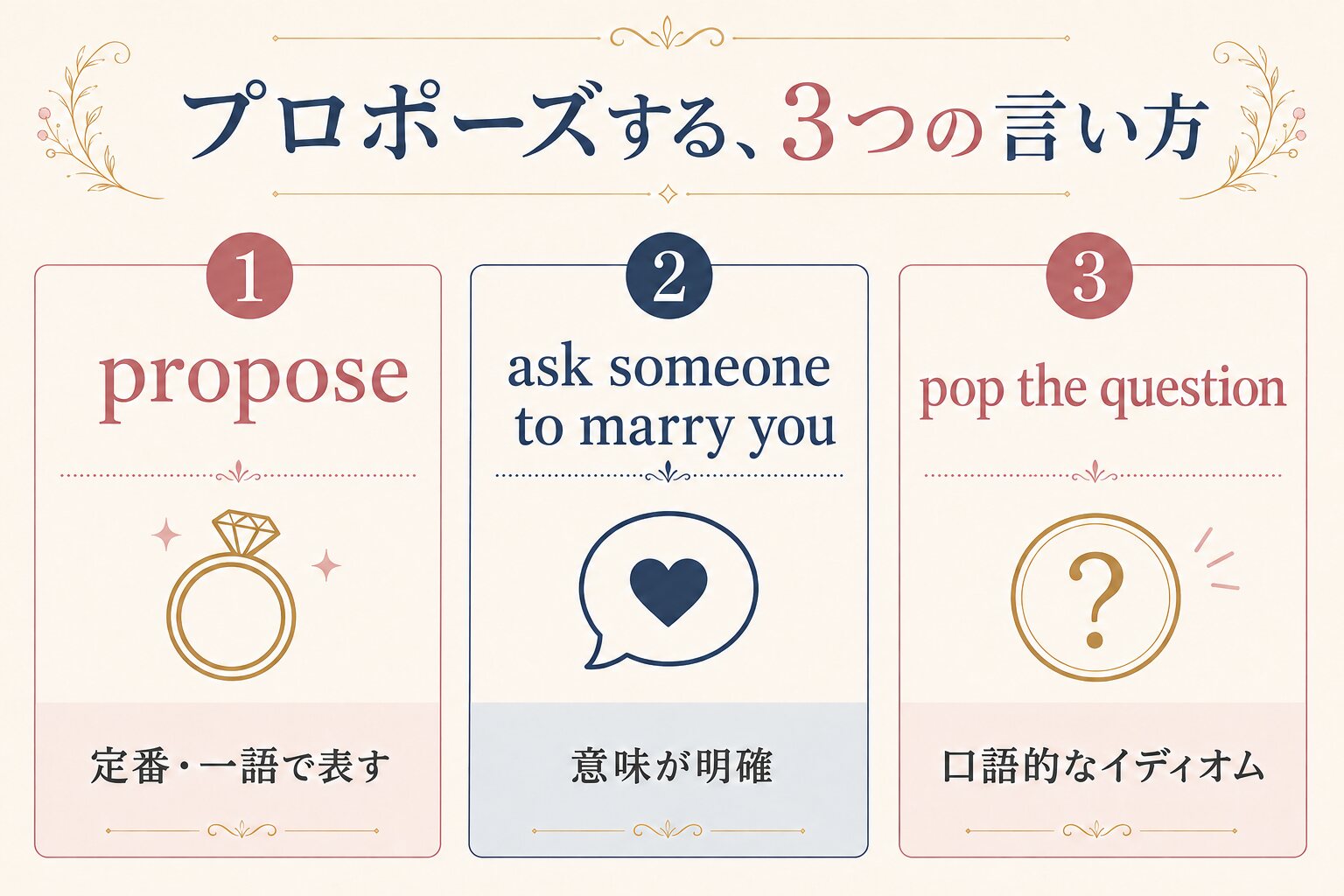 プロポーズするを表す3つの英語表現の違い