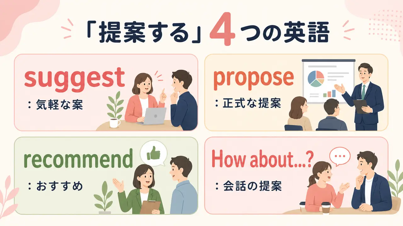 suggest・propose・recommend・How aboutの違いを示す図解