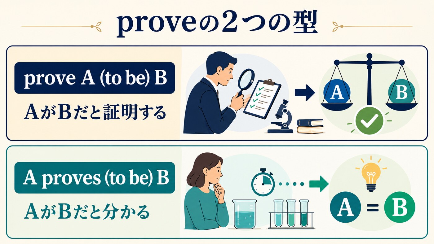 prove A to be B「証明する」とA proves to be B「判明する」の2つの型を比較した図