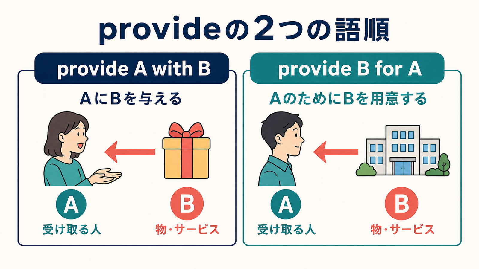 provide A with Bとprovide B for Aの語順と視点の違い