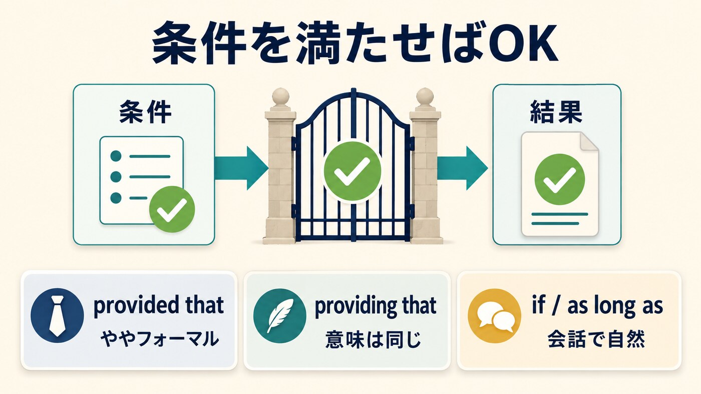 条件を満たせば結果に進めるprovided thatのイメージと類似表現の比較図