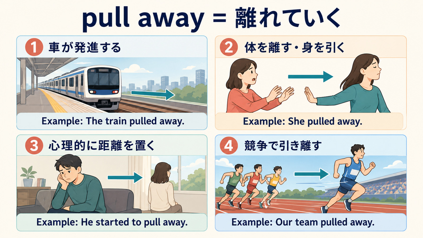 pull awayの車が発進する・身を引く・心理的に距離を置く・競争で引き離すという4用法の解説図