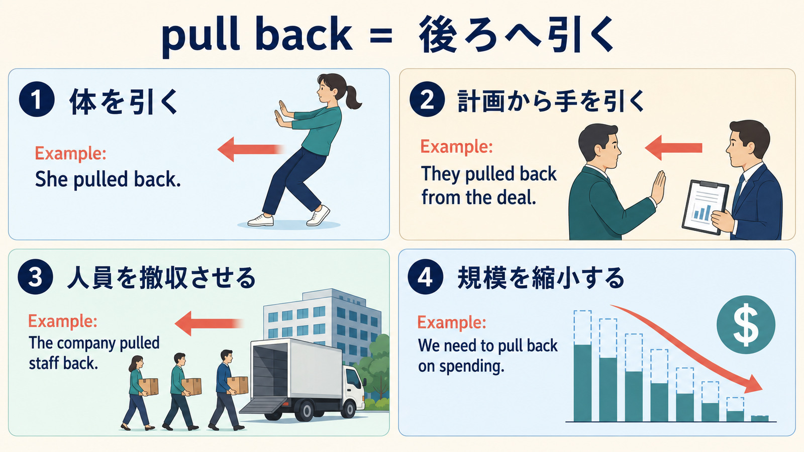 pull backの体を引く・計画から手を引く・人員を撤収させる・規模を縮小するという4用法の解説図