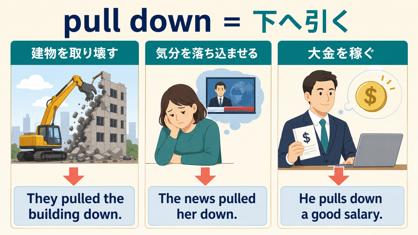 pull downの建物を取り壊す・気分を落ち込ませる・大金を稼ぐという3用法の解説図