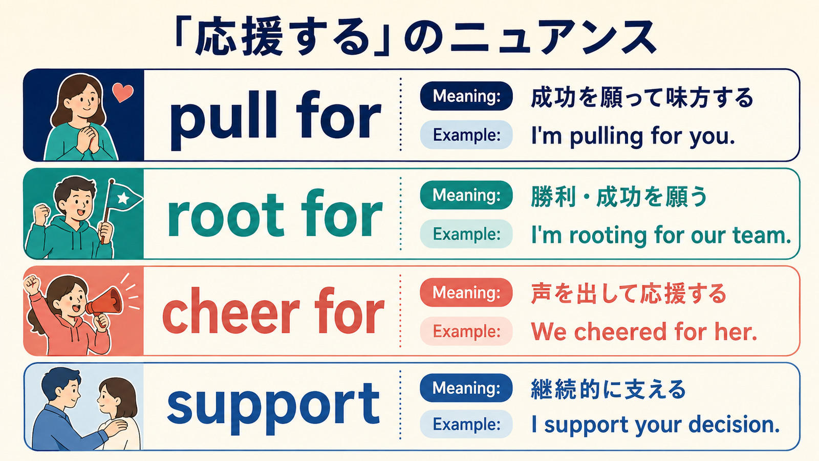 pull for・root for・cheer for・supportの応援するニュアンスの違いを示す比較図