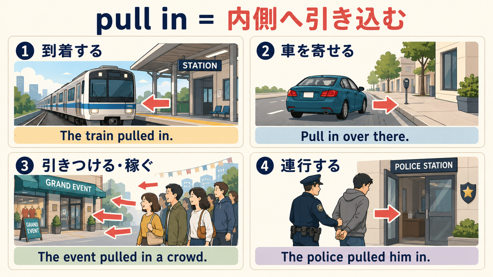pull inの到着する、車を寄せる、引きつける・稼ぐ、警察が連行するという4つの意味を比較した解説イラスト