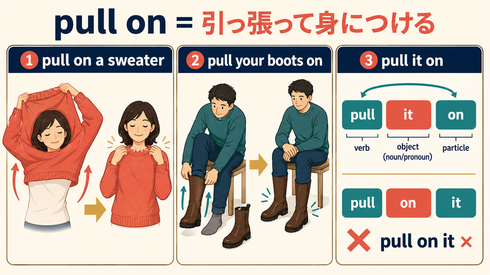 pull on a sweater、pull your boots on、pull it onの語順と、引っ張って身につける動きを比較した解説イラスト