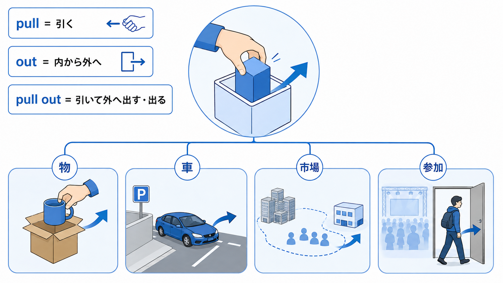pullとoutからpull outの意味を理解する図