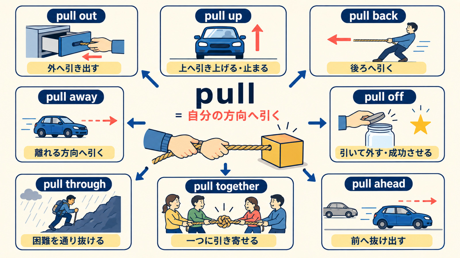 pullのコアイメージとpull out・pull up・pull back・pull away・pull off・pull through・pull together・pull aheadの意味の広がり