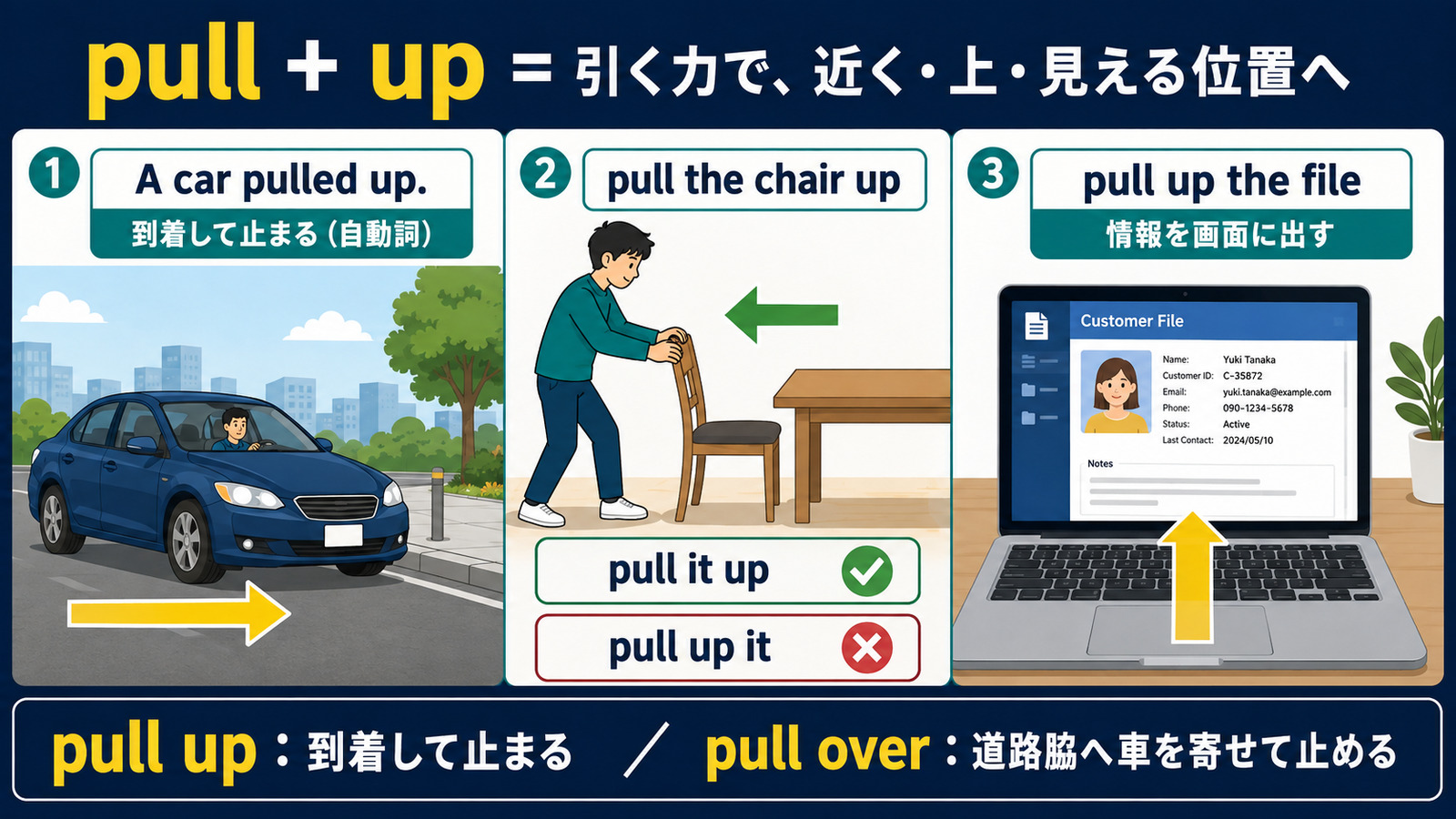 pull upの車が到着して止まる・椅子を引き寄せる・情報を画面に出す意味と語順の図解